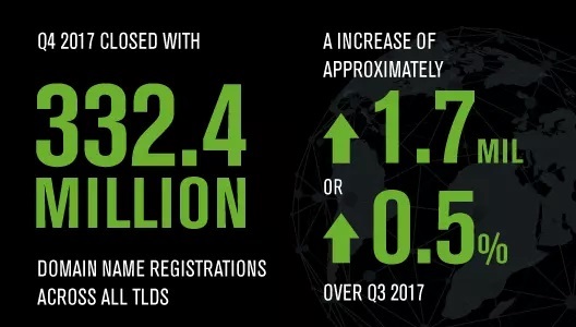 domain investing on the rise